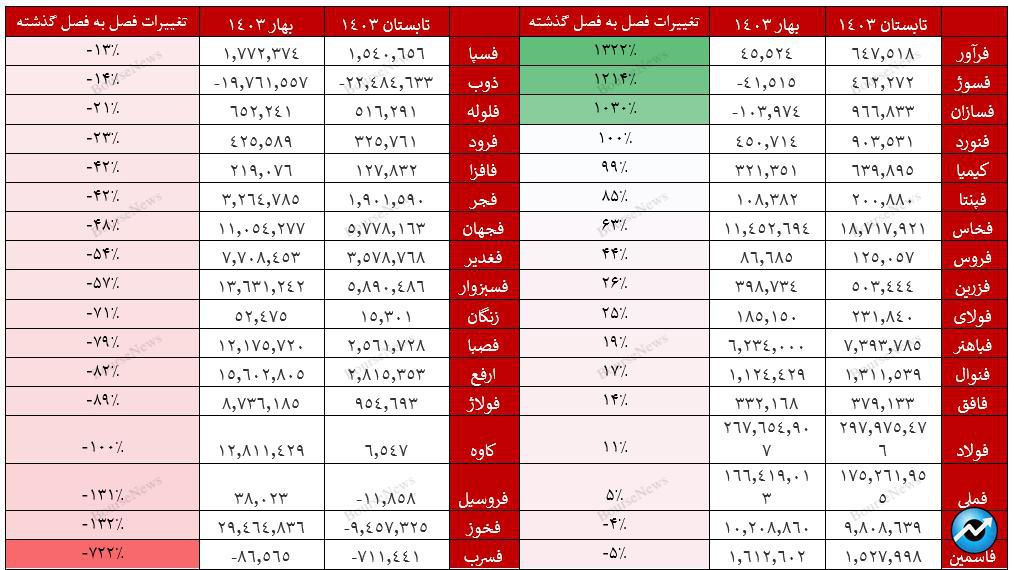 فاجعه در فسرب/ عملکرد بسیار ضعیف ذوب، فروسیل و فخوز (منتشر نشود)