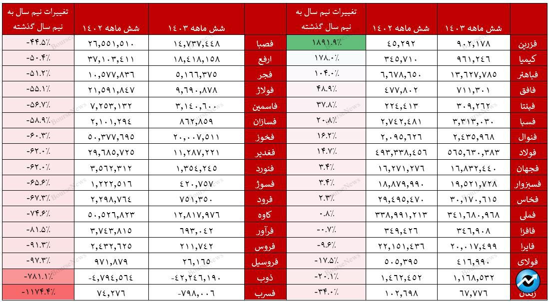 فاجعه در فسرب/ عملکرد بسیار ضعیف ذوب، فروسیل و فخوز (منتشر نشود)