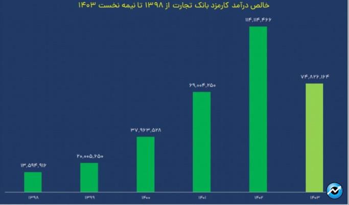 چشم‌انداز مثبت سودسازی وتجارت در ۱۴۰۳