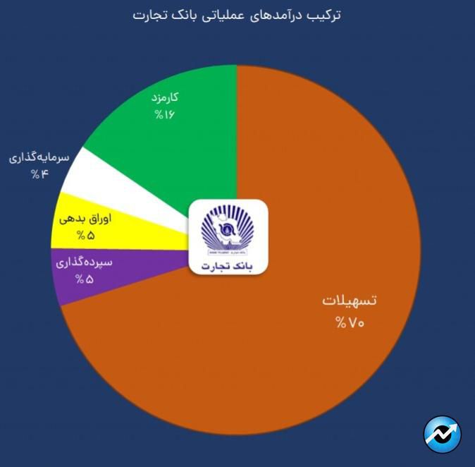 چشم‌انداز مثبت سودسازی وتجارت در ۱۴۰۳