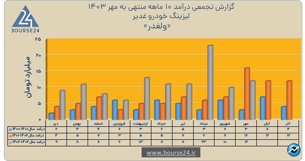 ولغدر