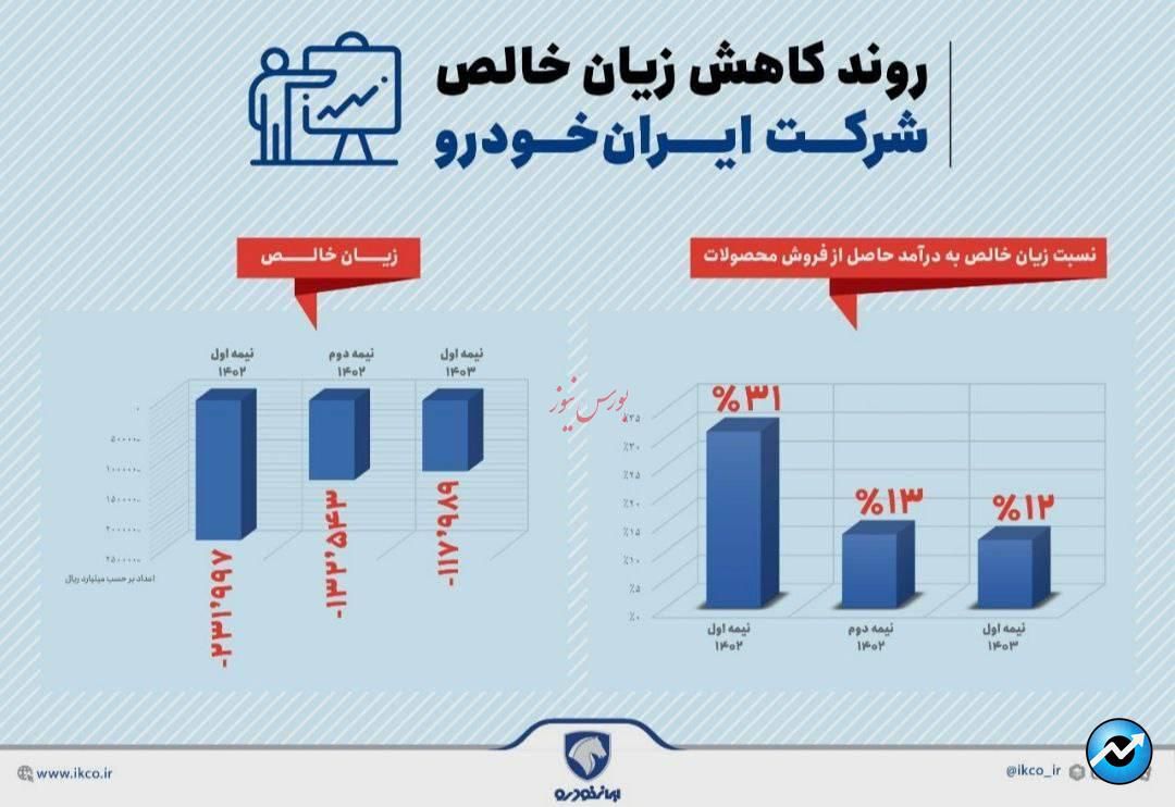 کاهش قابل توجه زیان خالص ایران‌خودرو 