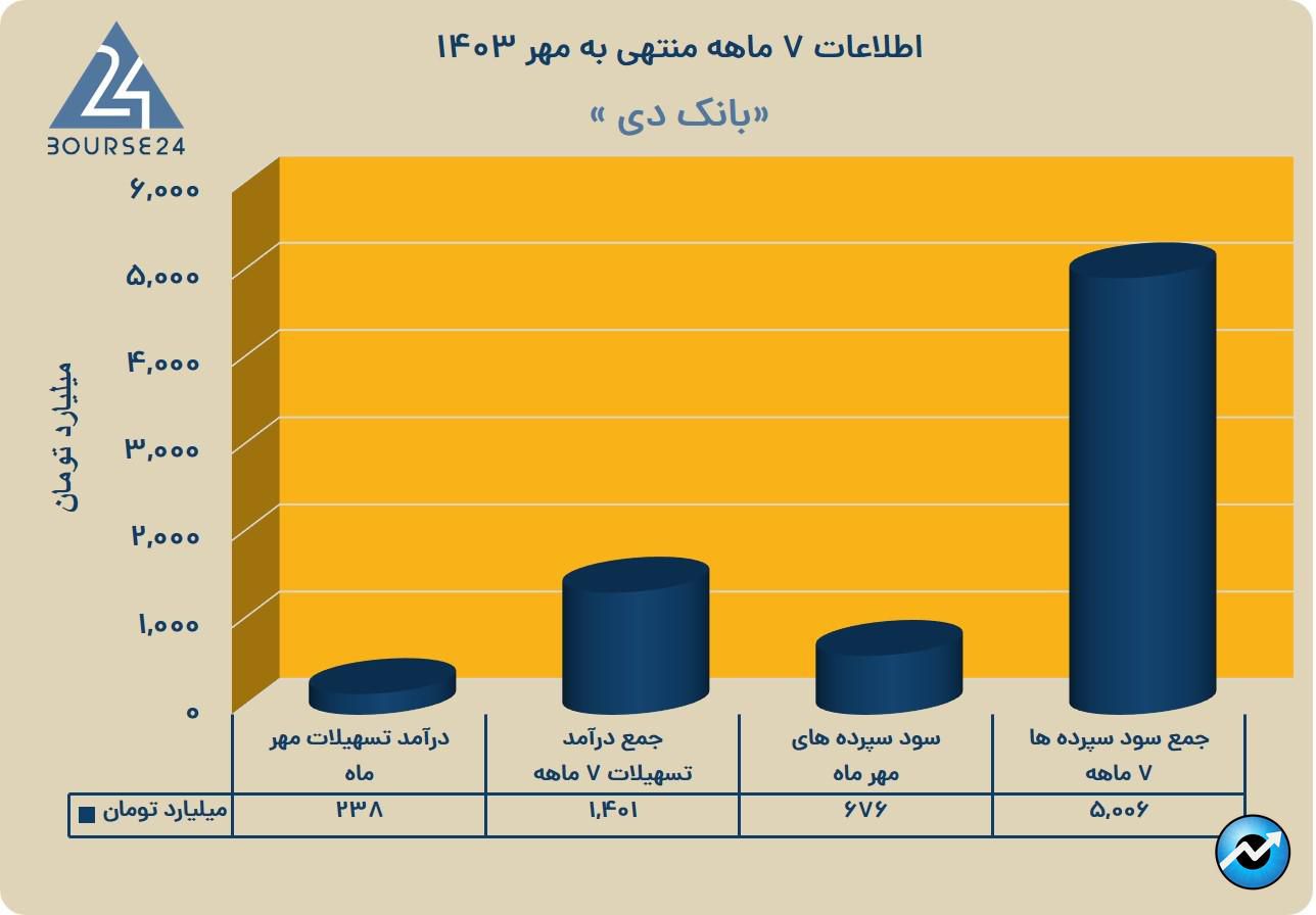 دی