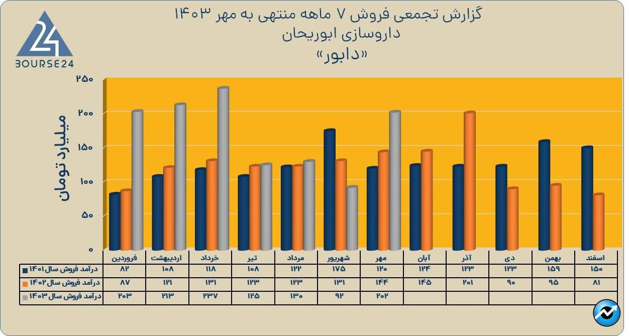 دابور