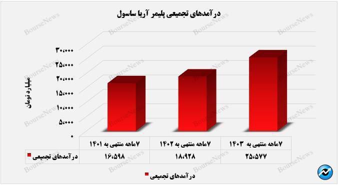 درآمدهای تجمیعی