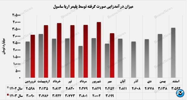 درآمدهای تجمیعی