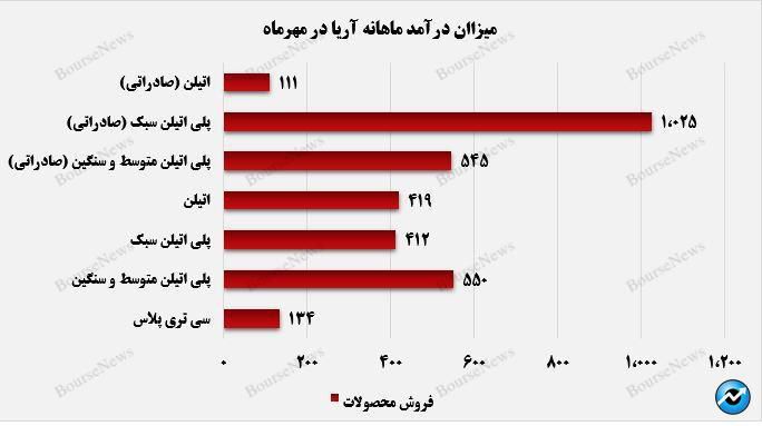 درآمدهای تجمیعی