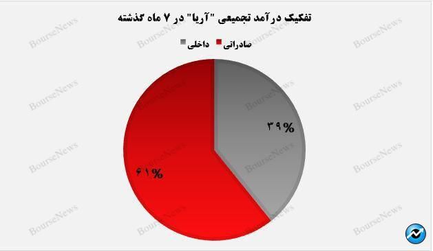 درآمدهای تجمیعی