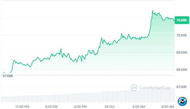 bitcoin-surges-above-71k-as-wild-crypto-market-pump-sees-175m-in-shorts-liquidated