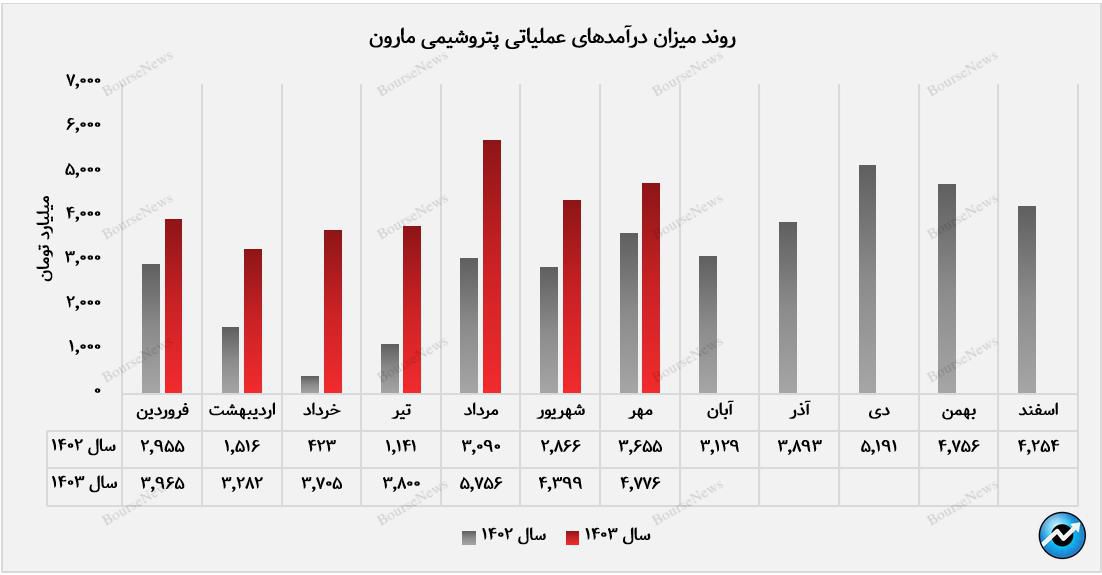 رشد مقدار فروش بازار صادراتی پتروشیمی مارون در مهرماه/ بازار داخل کشور، دربرگیرنده‌ی ۷۱ درصد از سهم درآمدزایی مهرماه