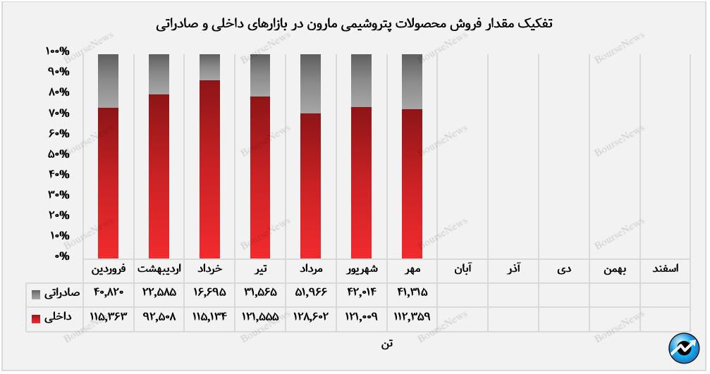 رشد مقدار فروش بازار صادراتی پتروشیمی مارون در مهرماه/ بازار داخل کشور، دربرگیرنده‌ی ۷۱ درصد از سهم درآمدزایی مهرماه