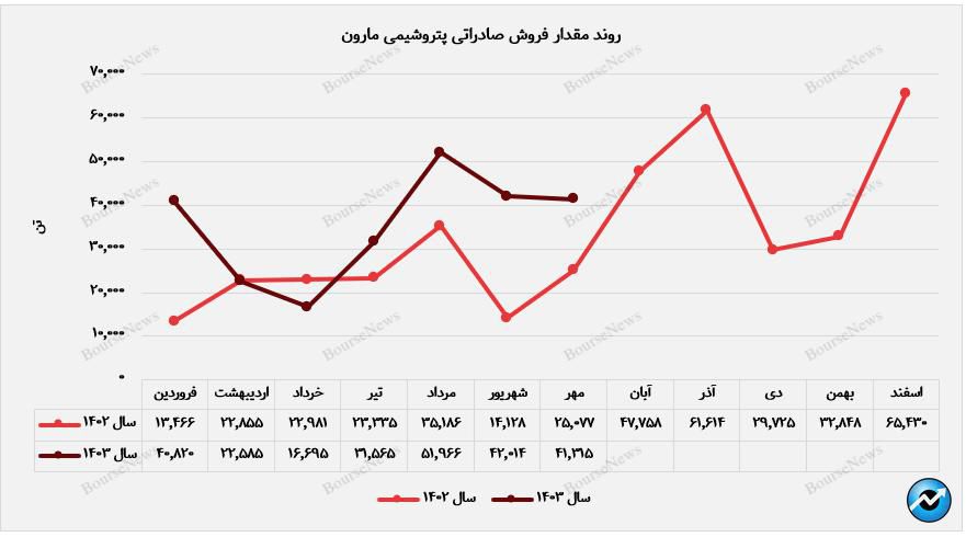 رشد مقدار فروش بازار صادراتی پتروشیمی مارون در مهرماه/ بازار داخل کشور، دربرگیرنده‌ی ۷۱ درصد از سهم درآمدزایی مهرماه