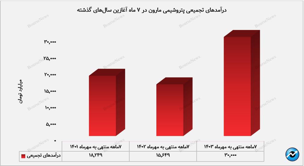 رشد مقدار فروش بازار صادراتی پتروشیمی مارون در مهرماه/ بازار داخل کشور، دربرگیرنده‌ی ۷۱ درصد از سهم درآمدزایی مهرماه