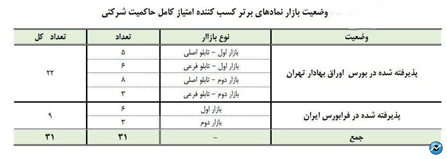 انتشار کارنامه حاکمیت شرکتی ۵۶۱ ناشر پذیرفته شده در بورس و فرابورس/ ۳۱ نماد امتیاز کامل را در حوزه حاکمیت شرکتی کسب کرده‌اند/ ۲۶۷ ناشر بورسی و ۱۴۴ ناشر فرابورسی امتیازشان در طبقه ۵، یعنی بالاترین رتبه امتیازدهی حاکمیت شرکتی، قرار دارد