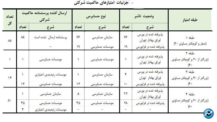 انتشار کارنامه حاکمیت شرکتی ۵۶۱ ناشر پذیرفته شده در بورس و فرابورس/ ۳۱ نماد امتیاز کامل را در حوزه حاکمیت شرکتی کسب کرده‌اند/ ۲۶۷ ناشر بورسی و ۱۴۴ ناشر فرابورسی امتیازشان در طبقه ۵، یعنی بالاترین رتبه امتیازدهی حاکمیت شرکتی، قرار دارد