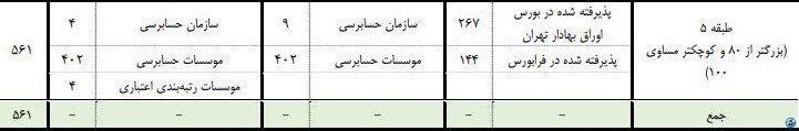 انتشار کارنامه حاکمیت شرکتی ۵۶۱ ناشر پذیرفته شده در بورس و فرابورس/ ۳۱ نماد امتیاز کامل را در حوزه حاکمیت شرکتی کسب کرده‌اند/ ۲۶۷ ناشر بورسی و ۱۴۴ ناشر فرابورسی امتیازشان در طبقه ۵، یعنی بالاترین رتبه امتیازدهی حاکمیت شرکتی، قرار دارد