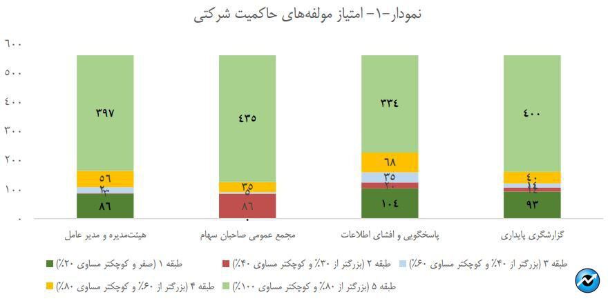 انتشار کارنامه حاکمیت شرکتی ۵۶۱ ناشر پذیرفته شده در بورس و فرابورس/ ۳۱ نماد امتیاز کامل را در حوزه حاکمیت شرکتی کسب کرده‌اند/ ۲۶۷ ناشر بورسی و ۱۴۴ ناشر فرابورسی امتیازشان در طبقه ۵، یعنی بالاترین رتبه امتیازدهی حاکمیت شرکتی، قرار دارد