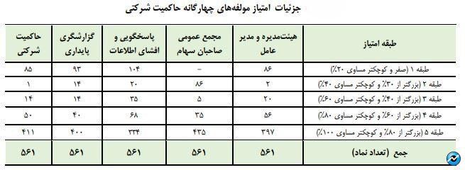 انتشار کارنامه حاکمیت شرکتی ۵۶۱ ناشر پذیرفته شده در بورس و فرابورس/ ۳۱ نماد امتیاز کامل را در حوزه حاکمیت شرکتی کسب کرده‌اند/ ۲۶۷ ناشر بورسی و ۱۴۴ ناشر فرابورسی امتیازشان در طبقه ۵، یعنی بالاترین رتبه امتیازدهی حاکمیت شرکتی، قرار دارد