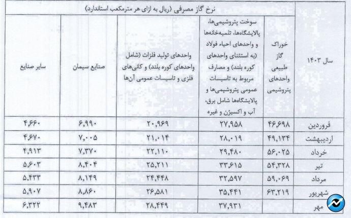 قیمت جدید گاز خوراک شرکت‌های پتروشیمی و سوخت صنایع در سال ۱۴۰۳
