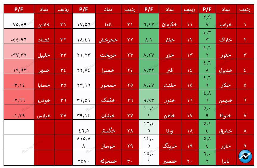 ختور، ختراک، خزامیا و تایرا در اوج/ افت بیش از ۸۰ درصدی سود خالص تشتاد، خمحرکه، خوساز، خرینگ، خبهمن، ختوقا، خاور و خدیزل (منتشرنشود)