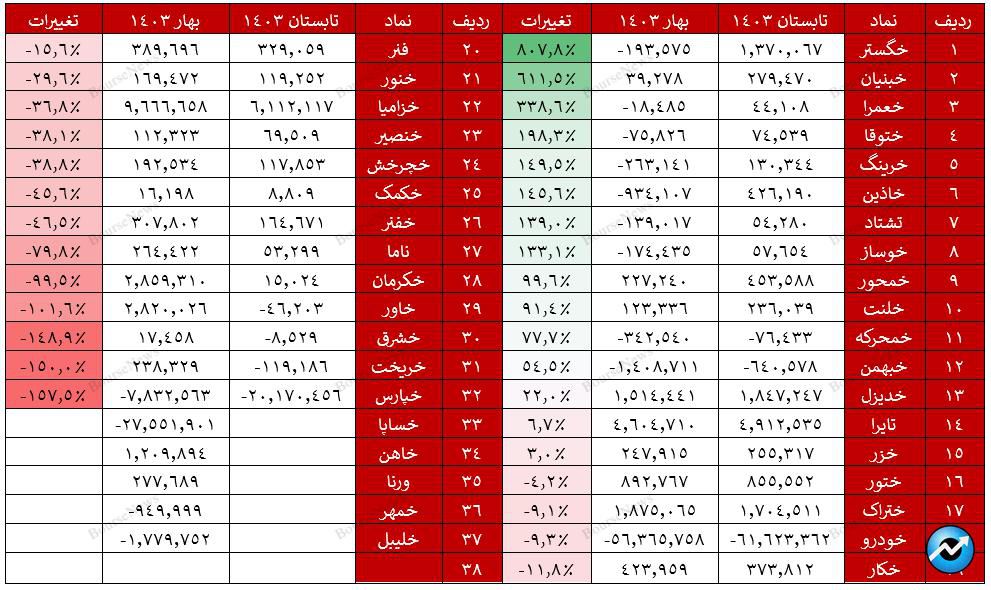 ختور، ختراک، خزامیا و تایرا در اوج/ افت بیش از ۸۰ درصدی سود خالص تشتاد، خمحرکه، خوساز، خرینگ، خبهمن، ختوقا، خاور و خدیزل (منتشرنشود)