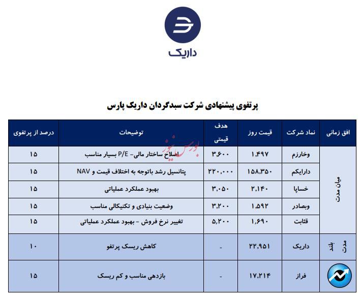 معرفی سبد پیشنهادی سبدگردان