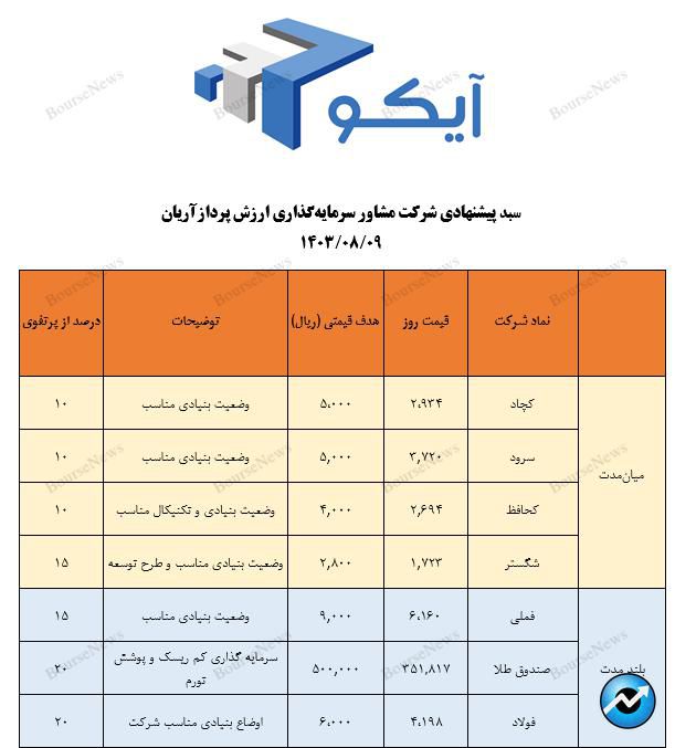 معرفی سبد پیشنهادی شرکت سبدگردان