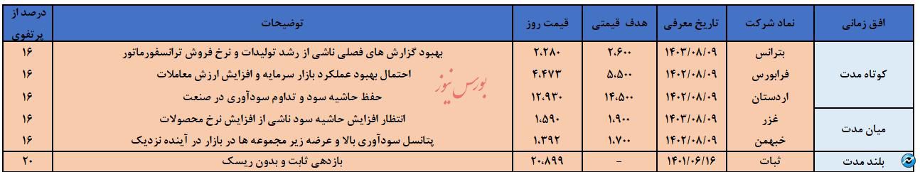 معرفی سبد پیشنهادی سبدگردان