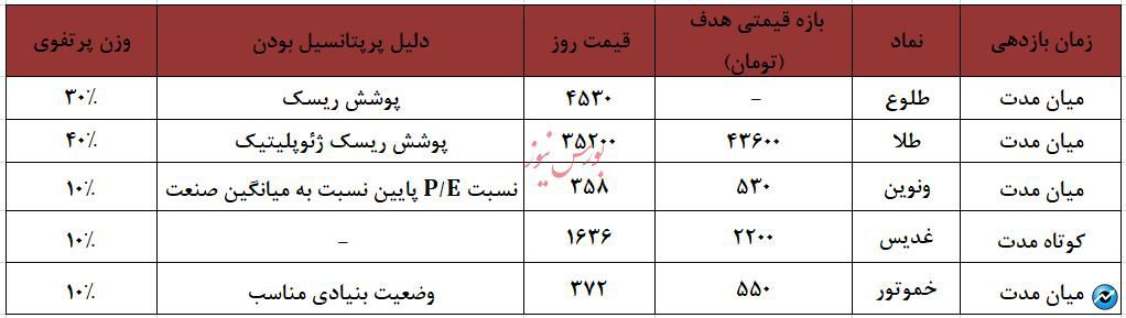 معرفی سبد پیشنهادی سبدگردان