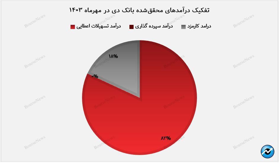 رشد پله‌ای درآمد تسهیلات اعطایی