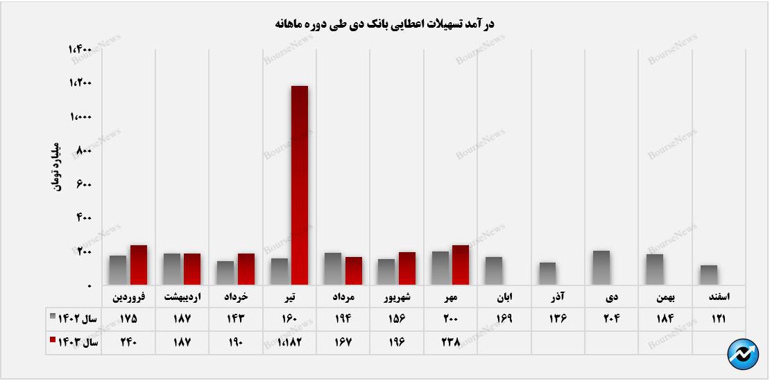 رشد پله‌ای درآمد تسهیلات اعطایی