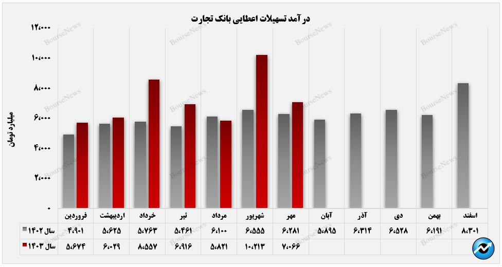 روند رو به رشد درآمدهای