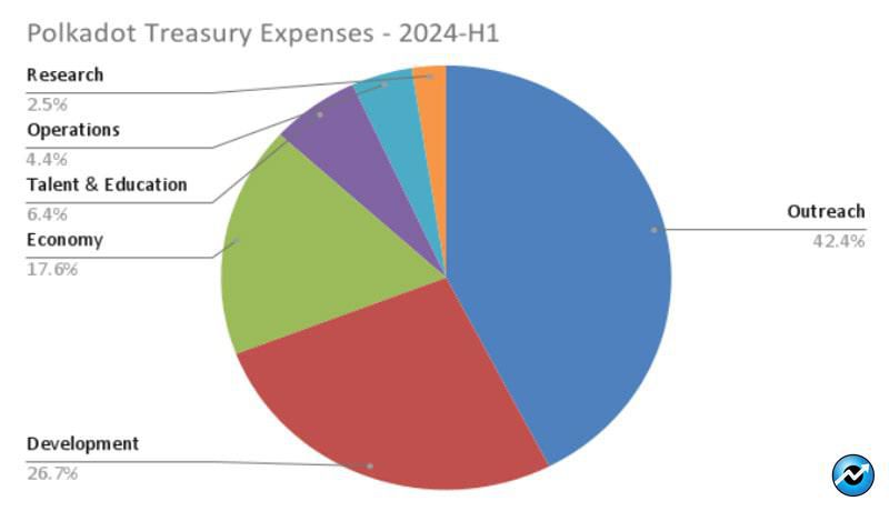 polkadot-treasury-reserves-at-all-time-low