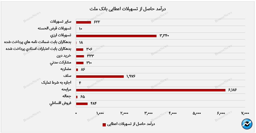 «مرابحه» و «تسهیلات ارزی»، پیشتازان درآمدزایی بانک ملت