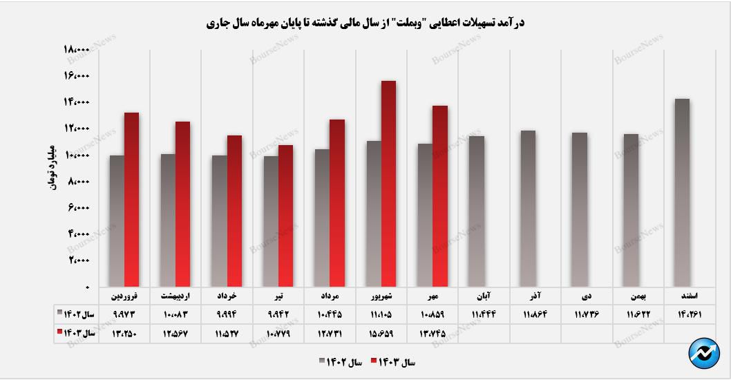 «مرابحه» و «تسهیلات ارزی»، پیشتازان درآمدزایی بانک ملت