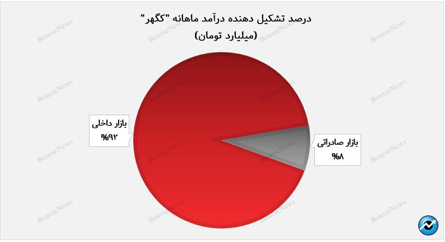 پایان ریزش‌ها متداوم درآمد‌های