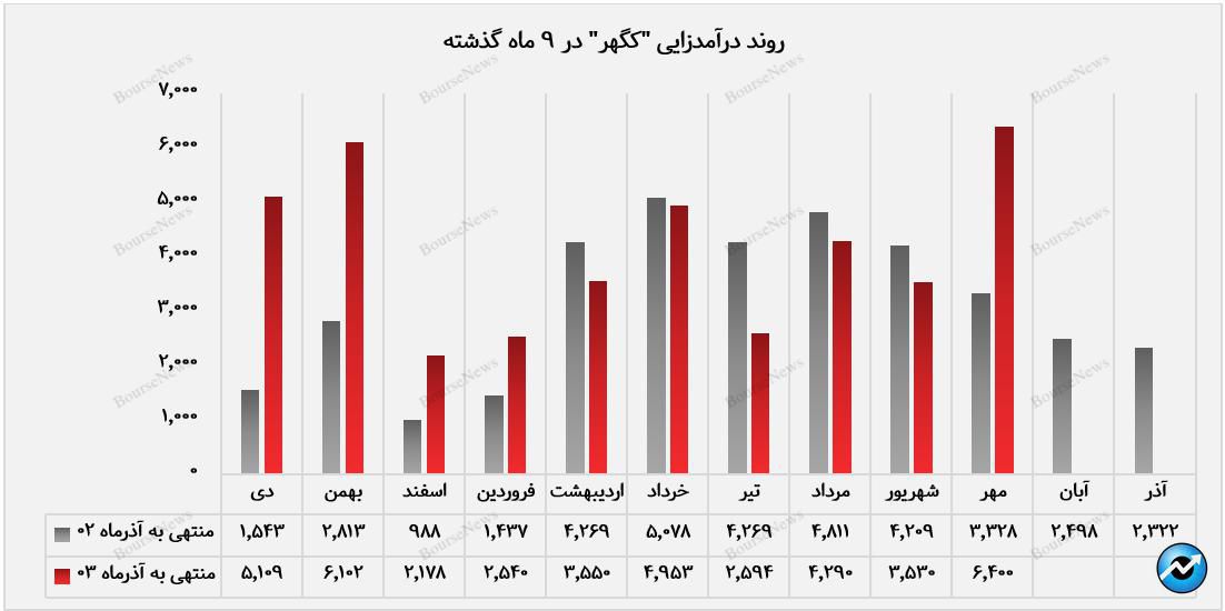 پایان ریزش‌ها متداوم درآمد‌های کگهر