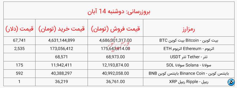 قیمت روز ارز‌های دیجیتال_دوشنبه ۱۴ آبان ۱۴۰۳ (منتشر نشود)