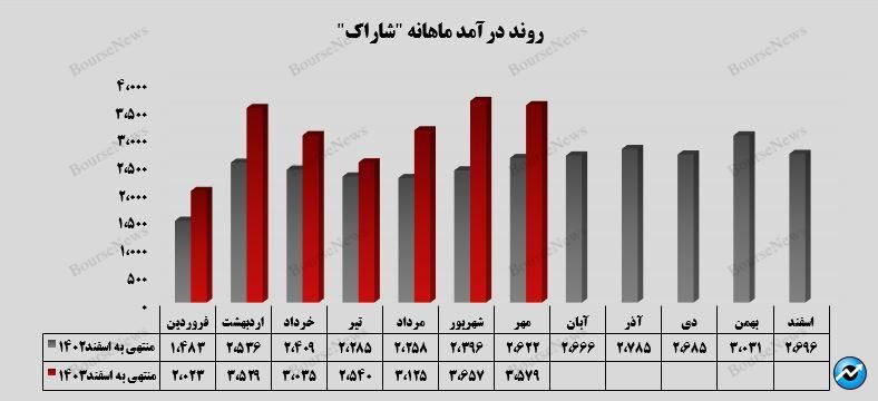 “شاراک