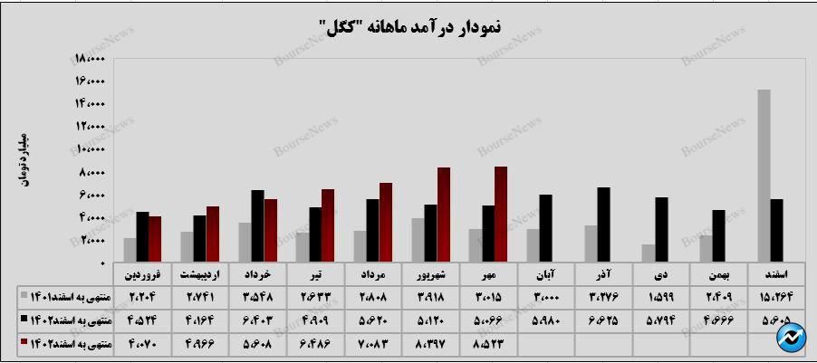 گندله، ستون اصلی درآمد