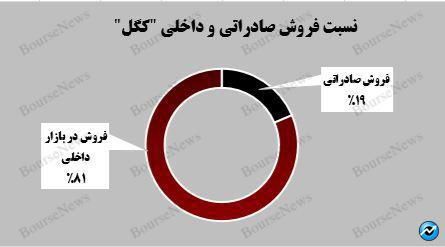 گندله، ستون اصلی درآمد