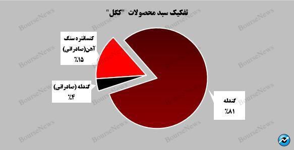 گندله، ستون اصلی درآمد