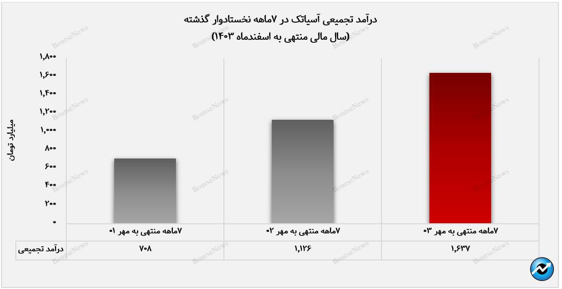 رشد خیرهکننده درآمدهای