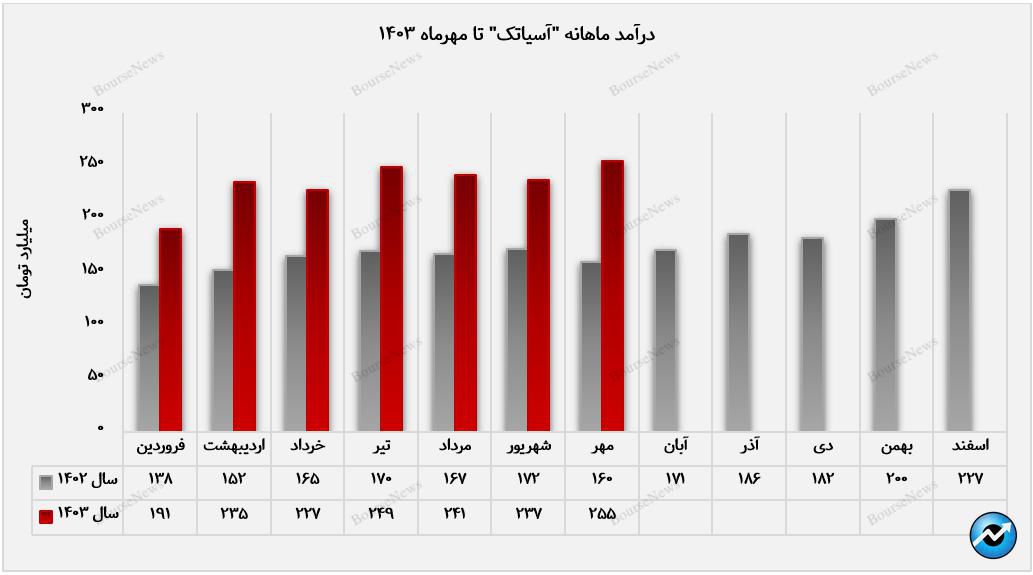 رشد خیرهکننده درآمدهای