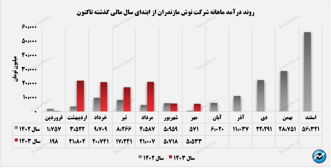 ثبت عملکردی مطلوب از سوی