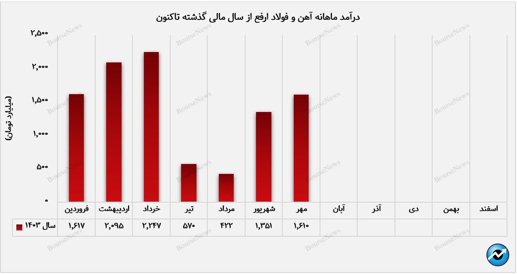 شمش فولادی