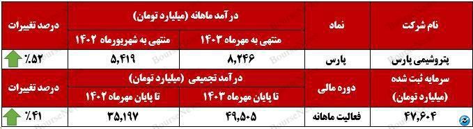 رشد ۵۲ درصدی درآمد