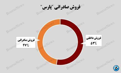 رشد ۵۲ درصدی درآمد