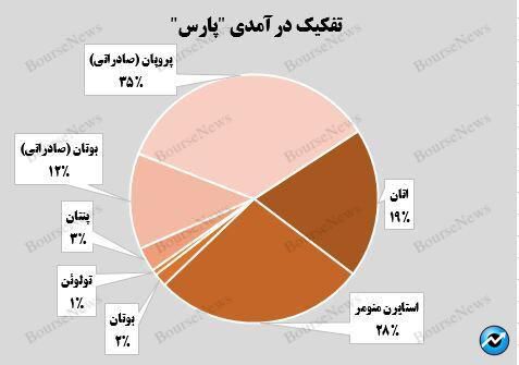 رشد ۵۲ درصدی درآمد