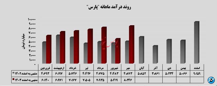 رشد ۵۲ درصدی درآمد
